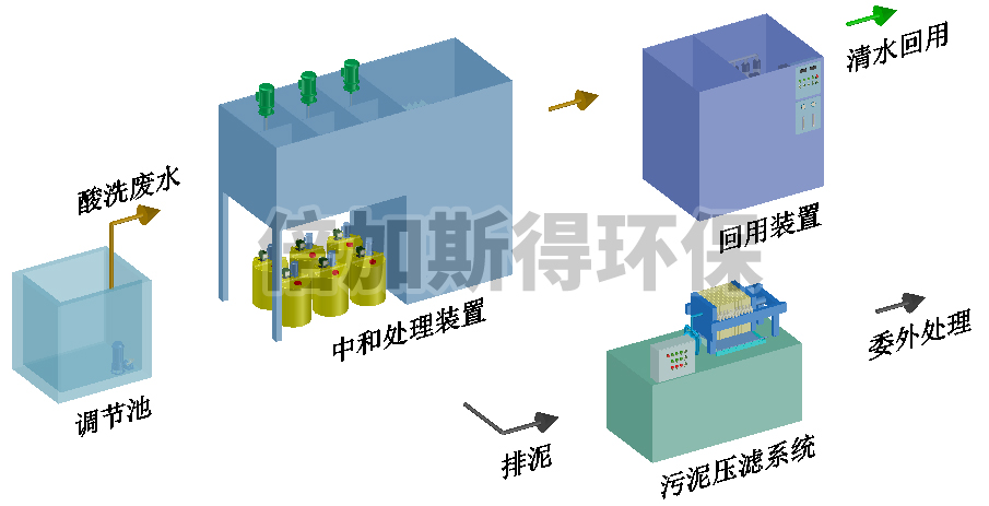 酸洗废水回用设备