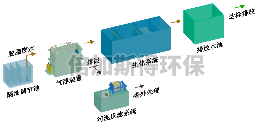 脱脂废水达标排放设备