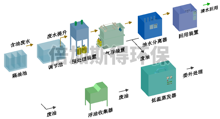 含油废水回用设备