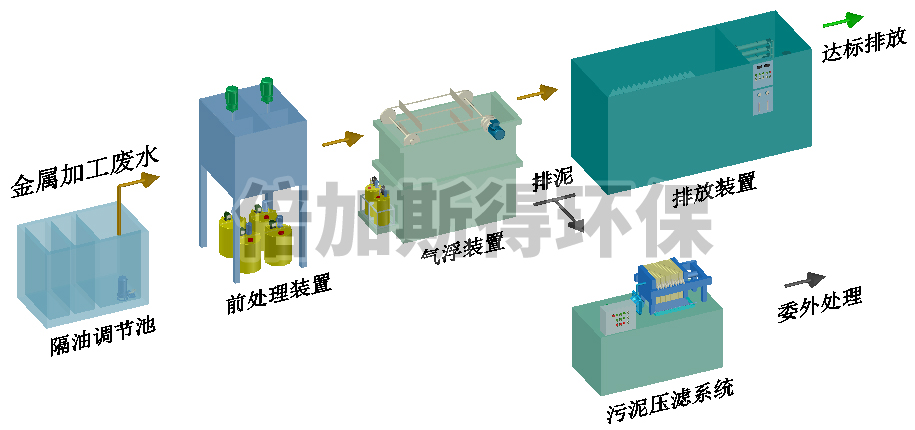 金属加工废水达标排放设备