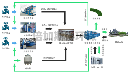 印染中水回用设备